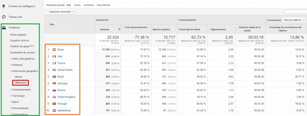 Visitantes a la web por países - detalle :: Google Analytics para principiantes